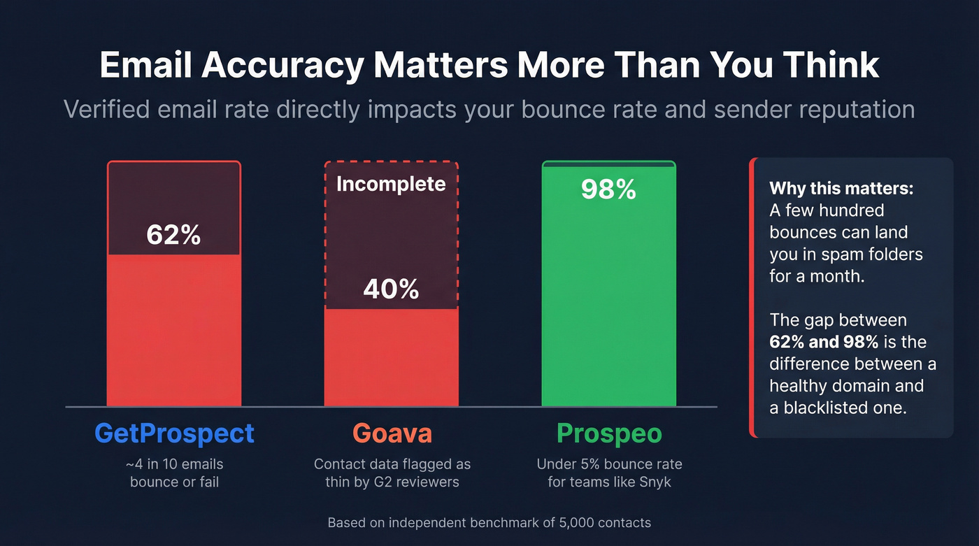 Email accuracy comparison showing verified rates across tools