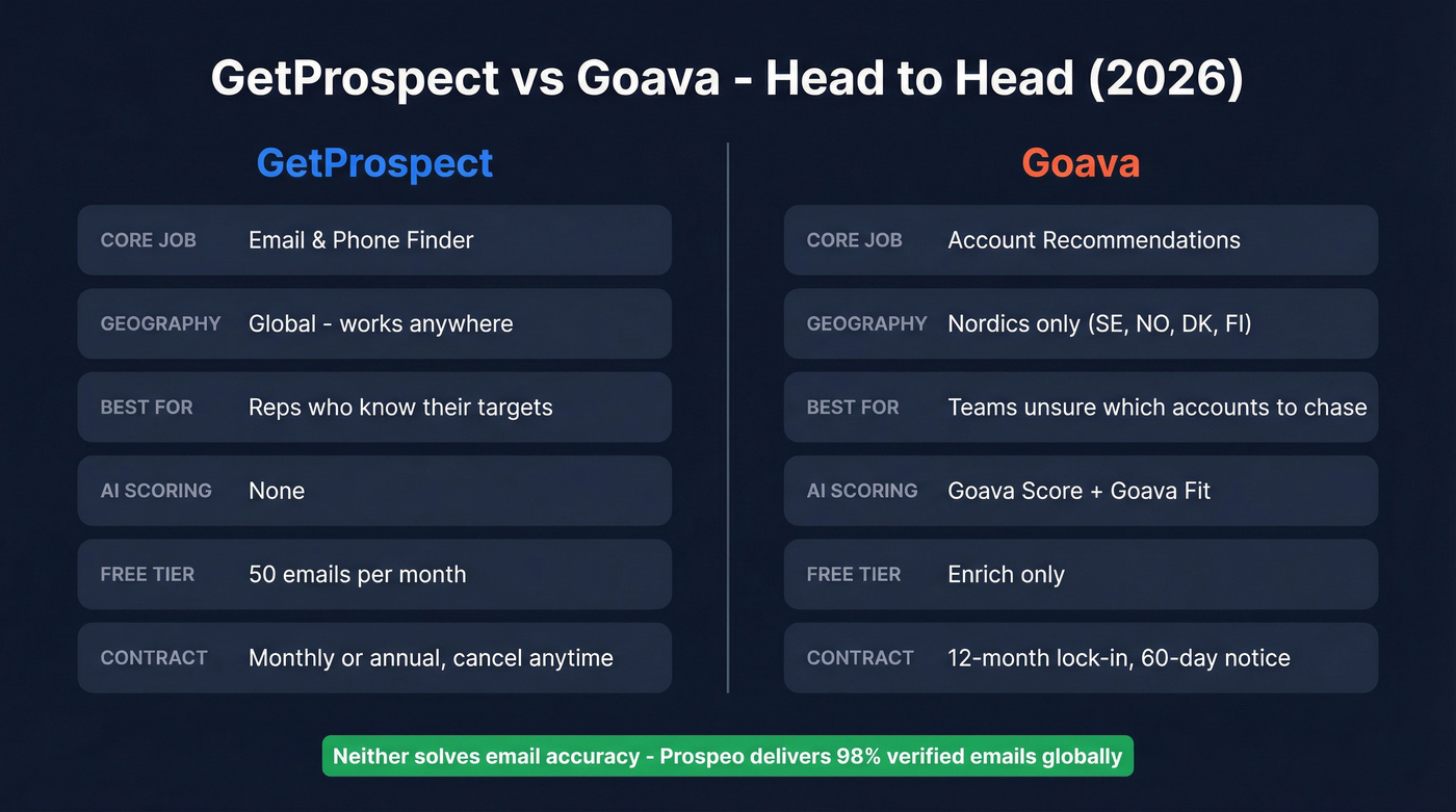 GetProspect vs Goava head-to-head comparison diagram
