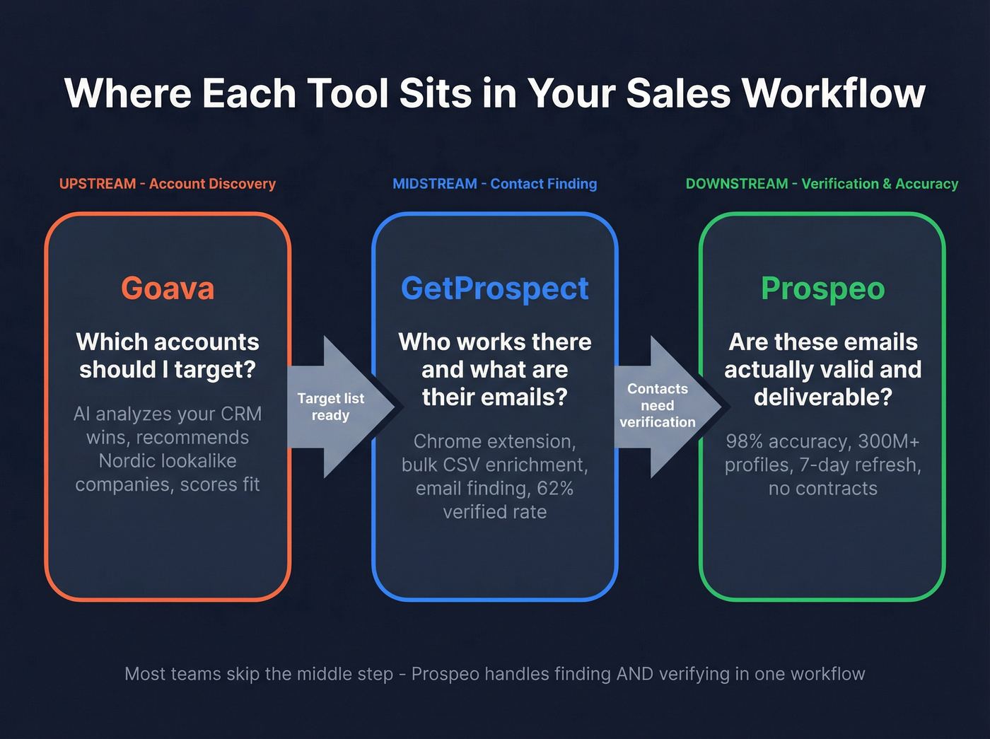 Sales funnel positioning of Goava vs GetProspect vs Prospeo