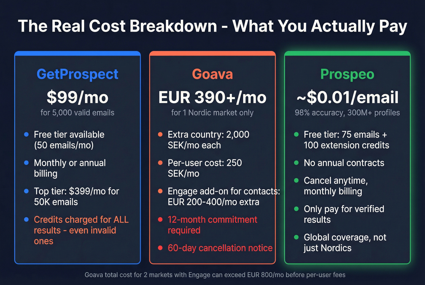 Pricing and contract comparison across GetProspect Goava and Prospeo