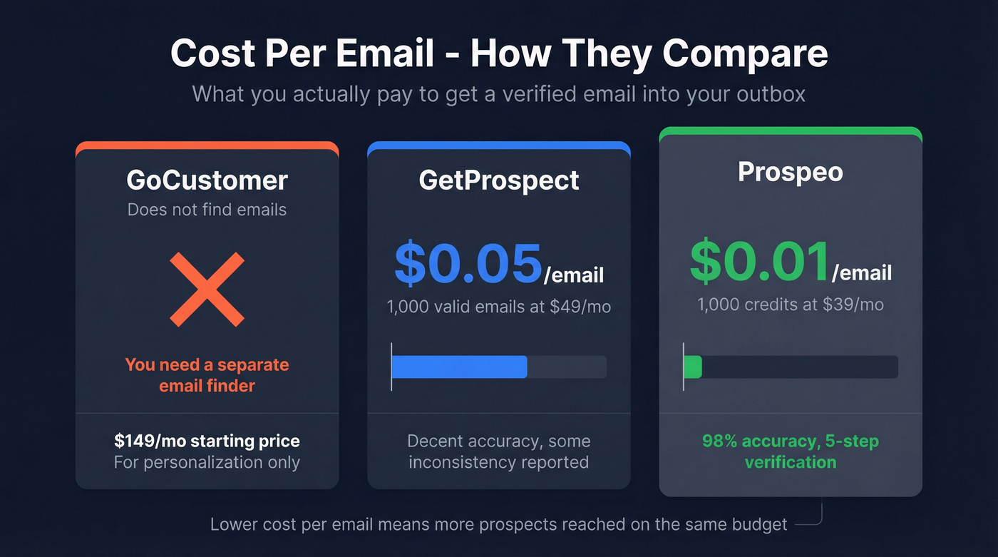 Pricing comparison chart for GetProspect vs GoCustomer vs Prospeo