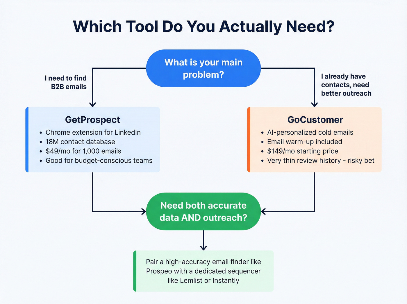 Decision flowchart for choosing between GetProspect and GoCustomer
