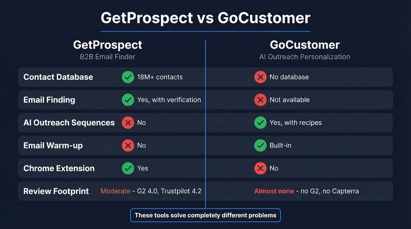 GetProspect vs GoCustomer head-to-head feature comparison diagram