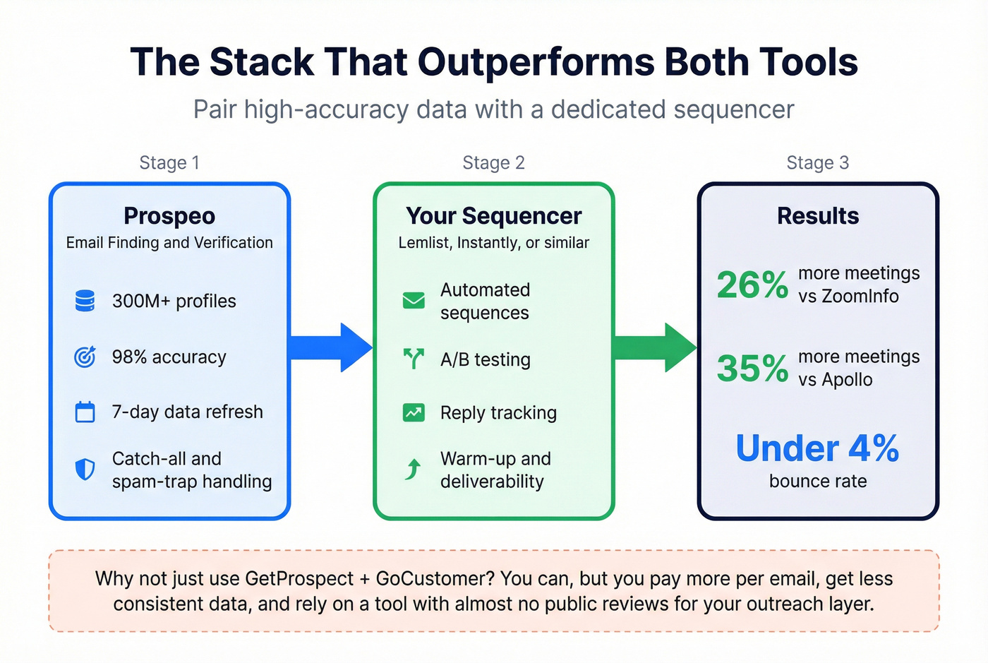 Recommended outbound stack architecture with Prospeo and sequencer