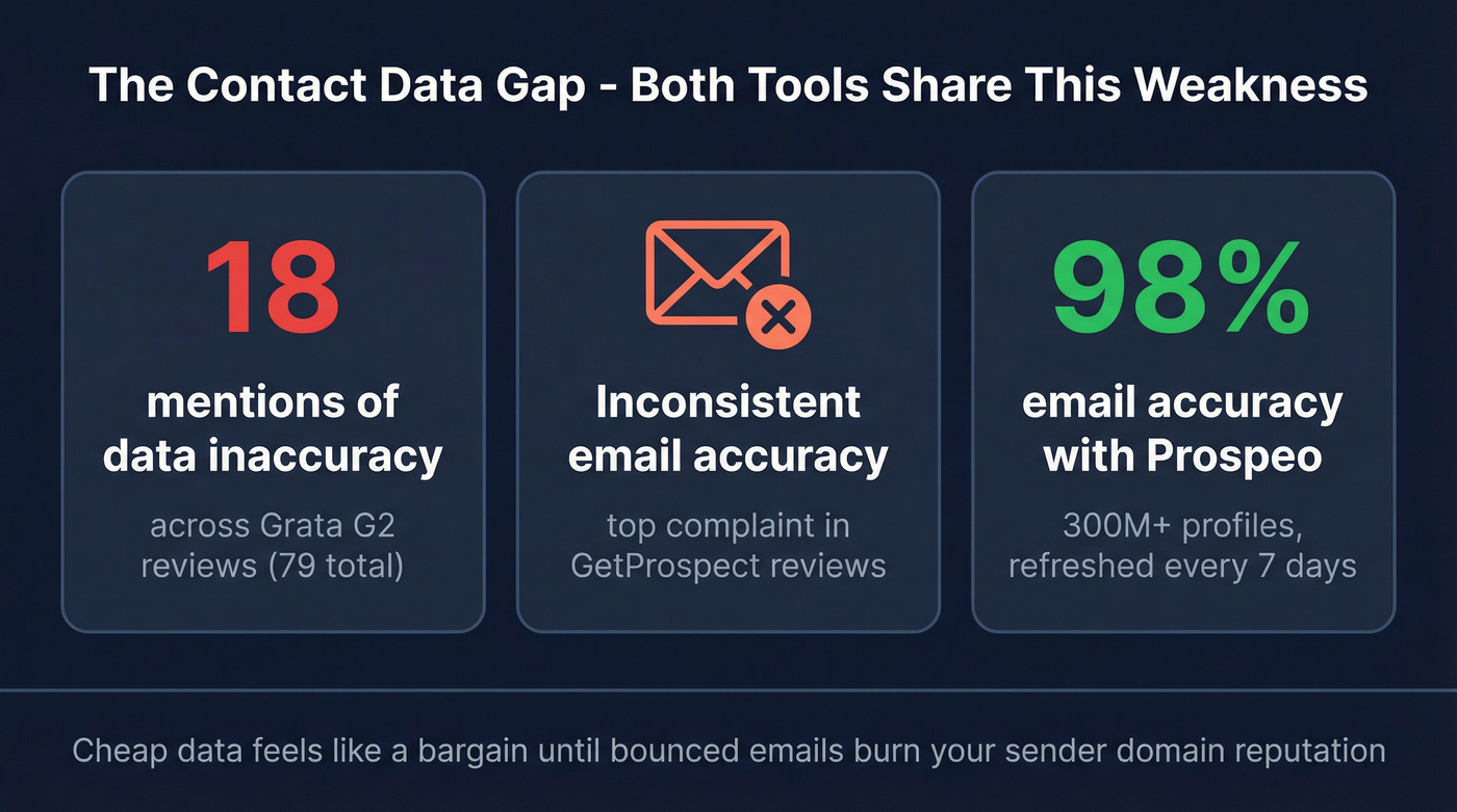 Contact accuracy gap stats for Grata and GetProspect