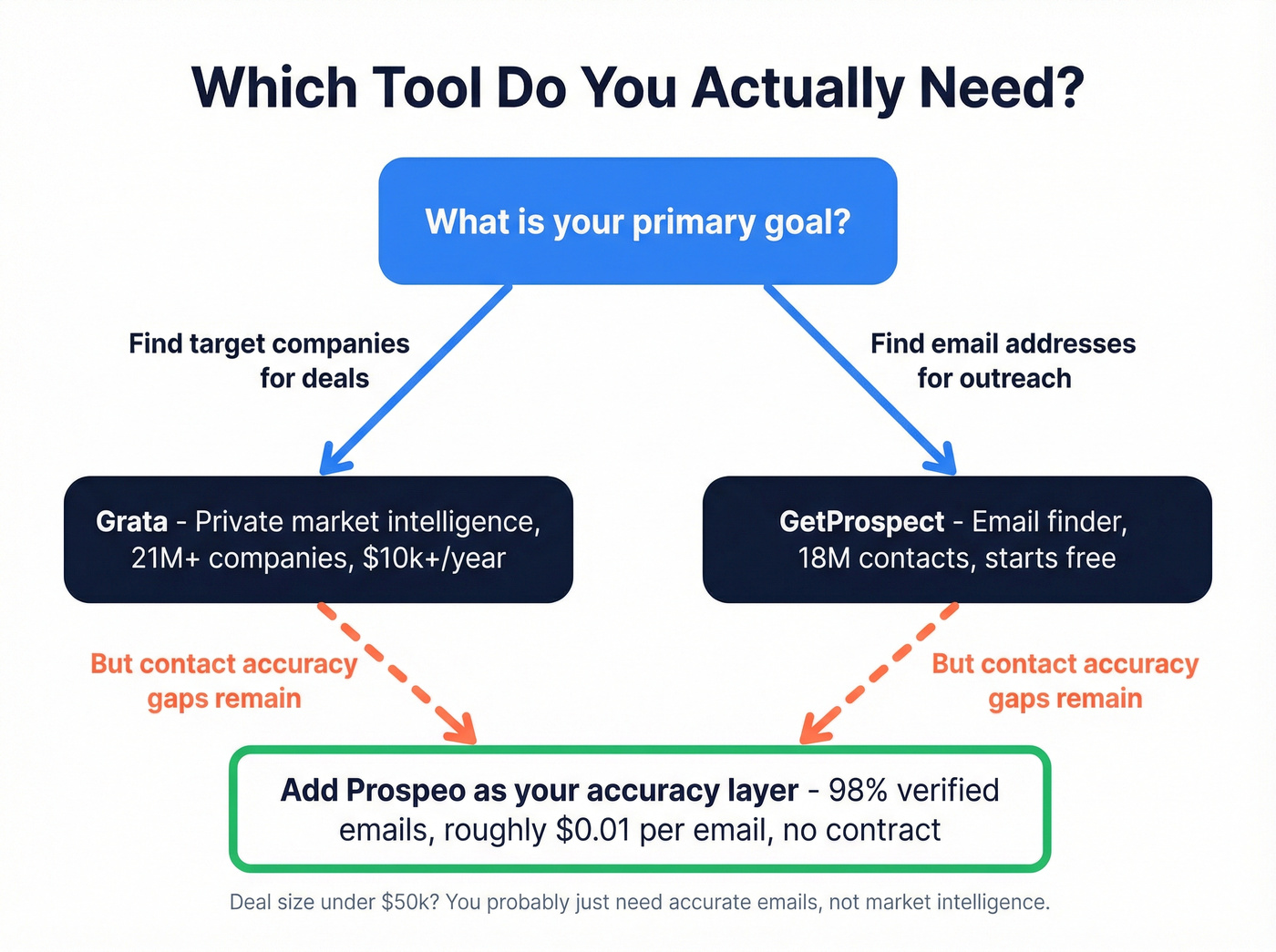 Decision flowchart for choosing between Grata and GetProspect