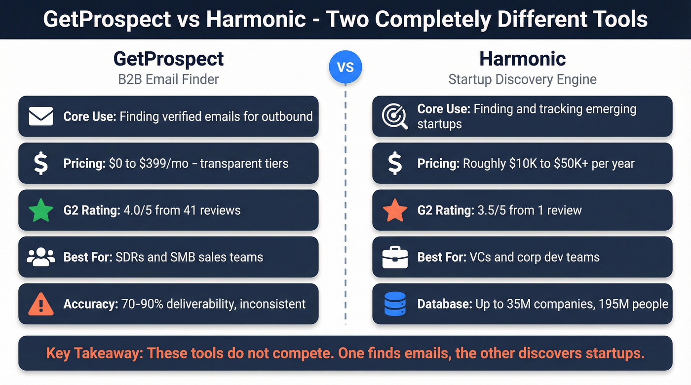 GetProspect vs Harmonic head-to-head comparison diagram