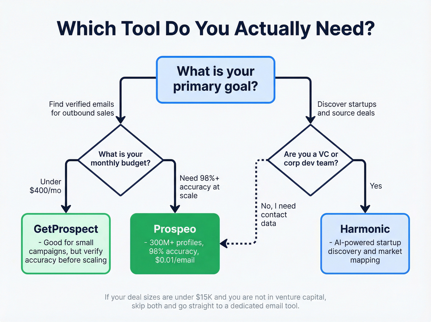 Decision flowchart for choosing GetProspect, Harmonic, or Prospeo