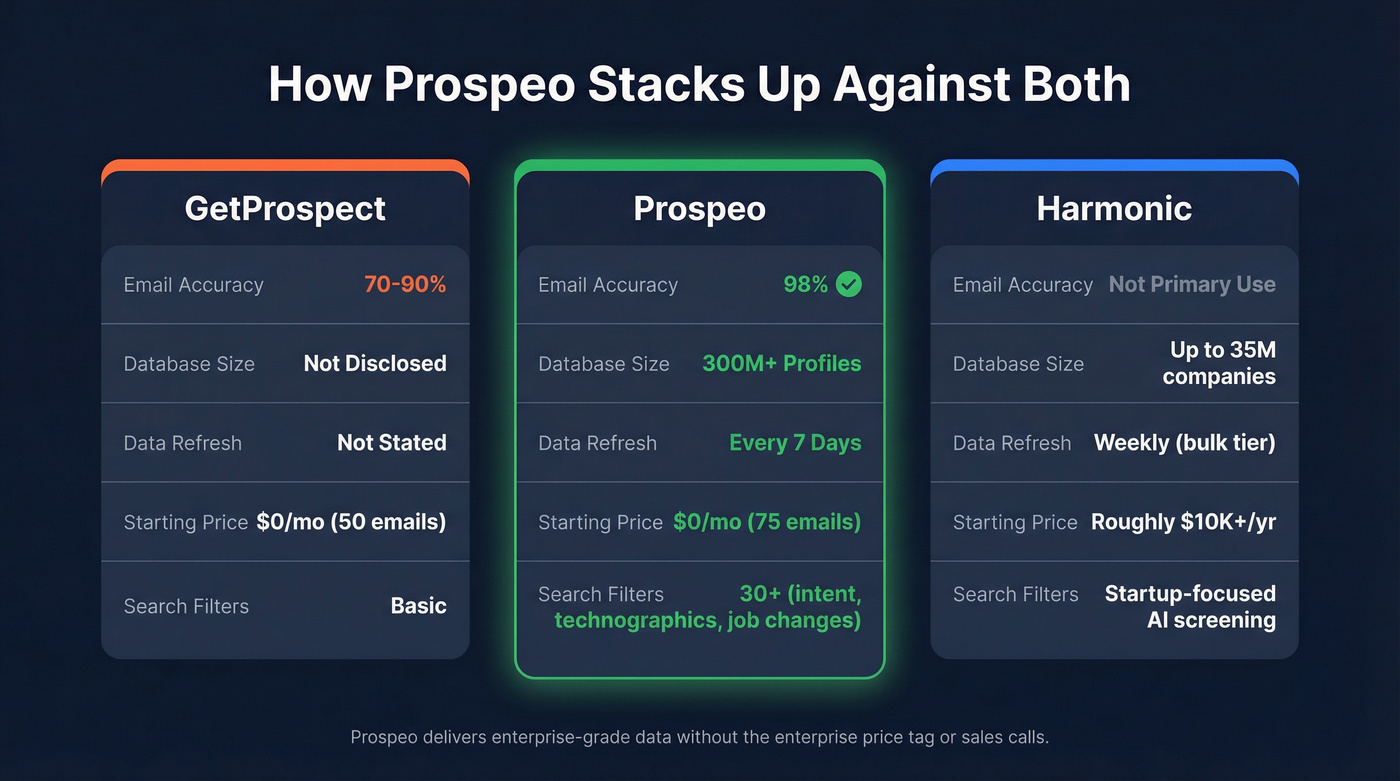 Prospeo vs GetProspect vs Harmonic key metrics comparison