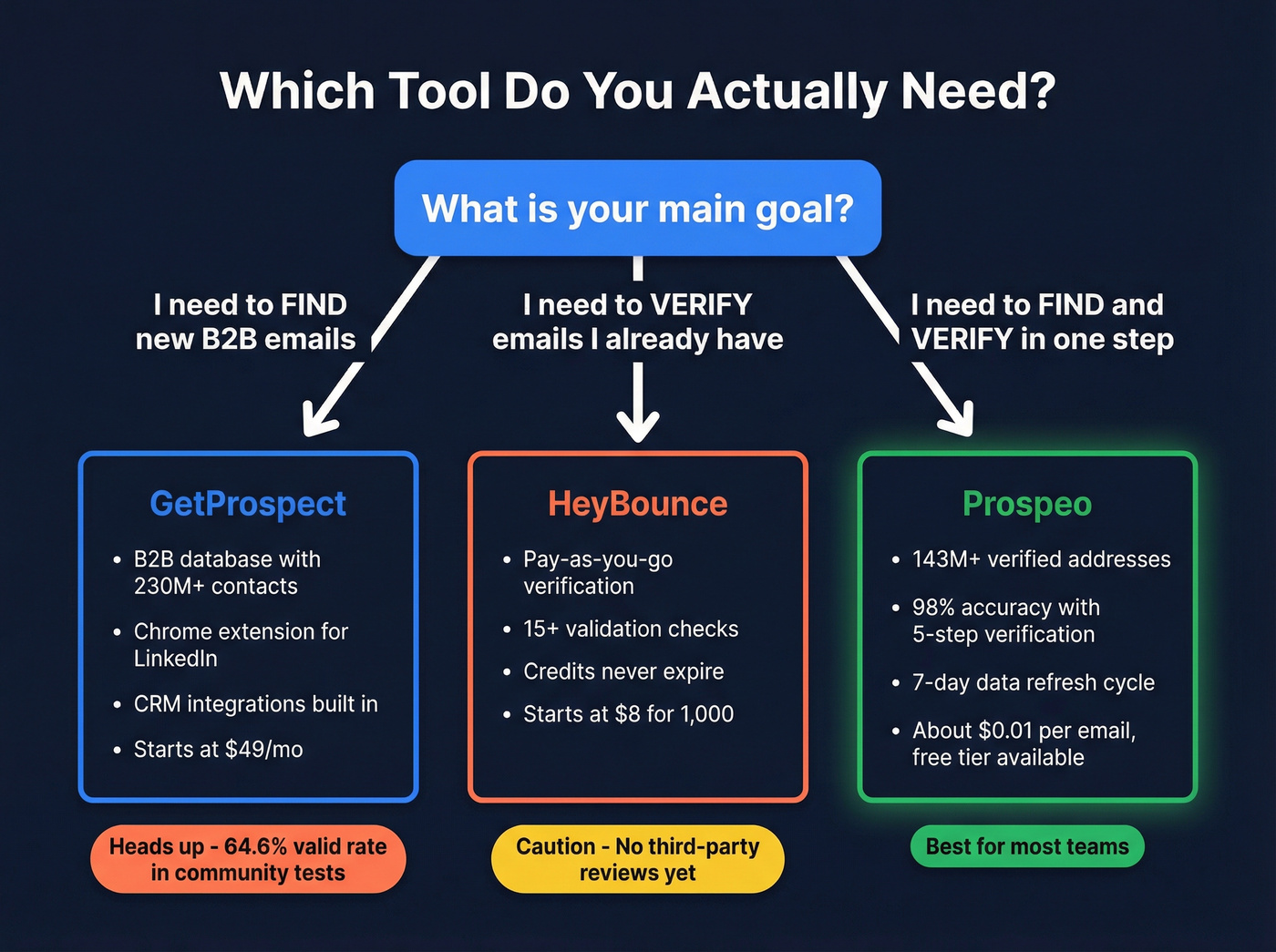 Decision tree for choosing GetProspect, HeyBounce, or Prospeo