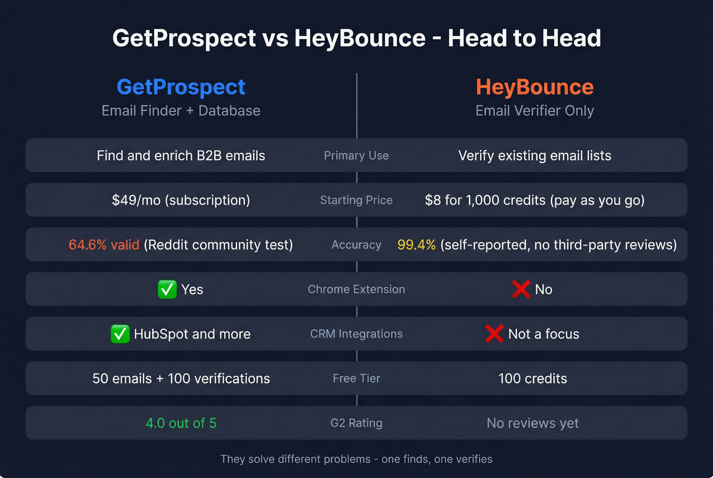 GetProspect vs HeyBounce head-to-head feature comparison