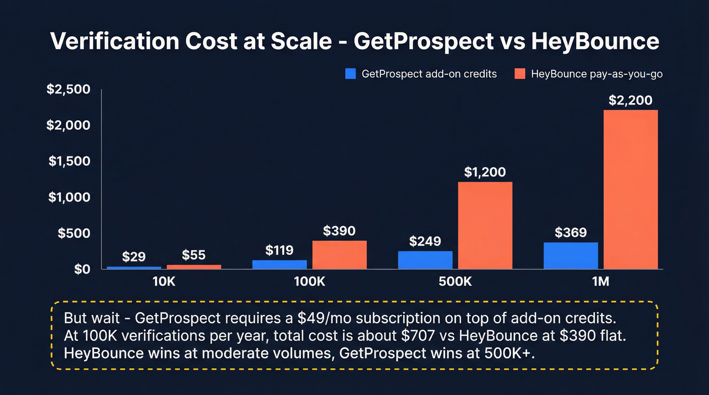 GetProspect vs HeyBounce verification cost comparison chart