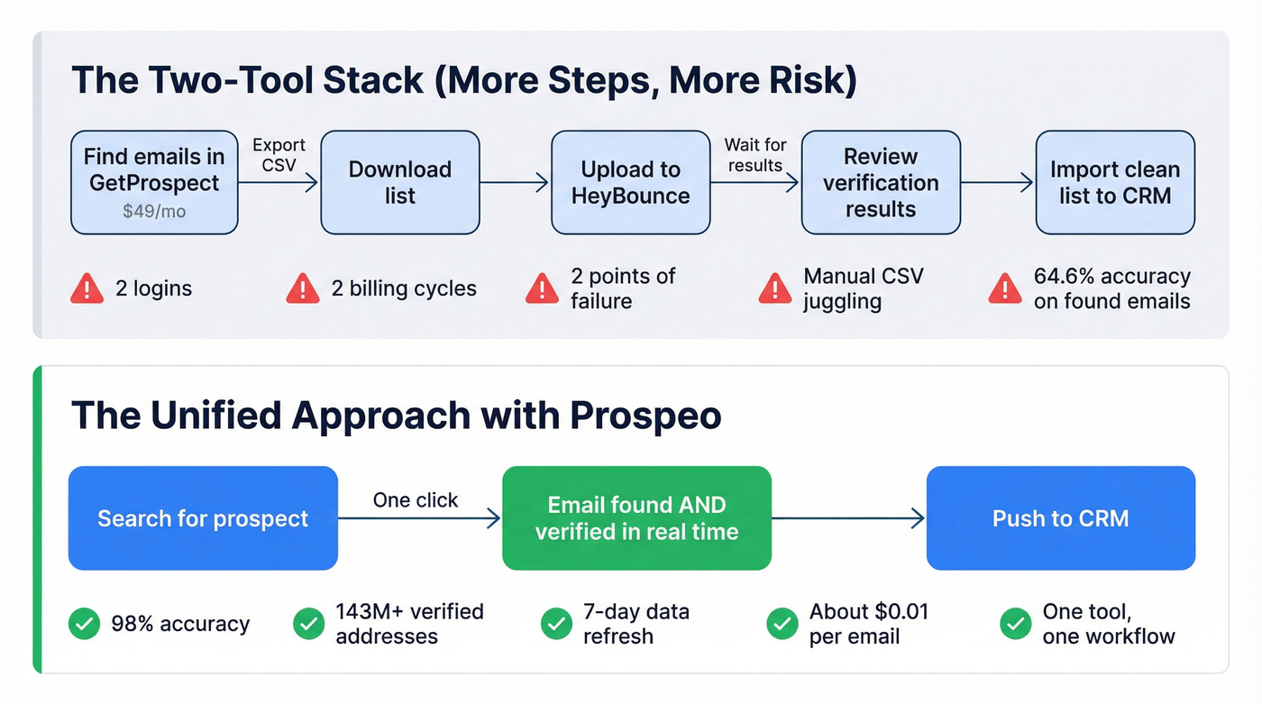 Two-tool stack vs unified Prospeo workflow comparison