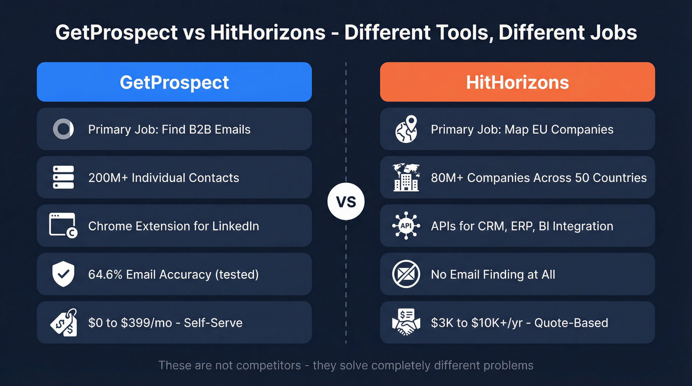 GetProspect vs HitHorizons core function comparison diagram
