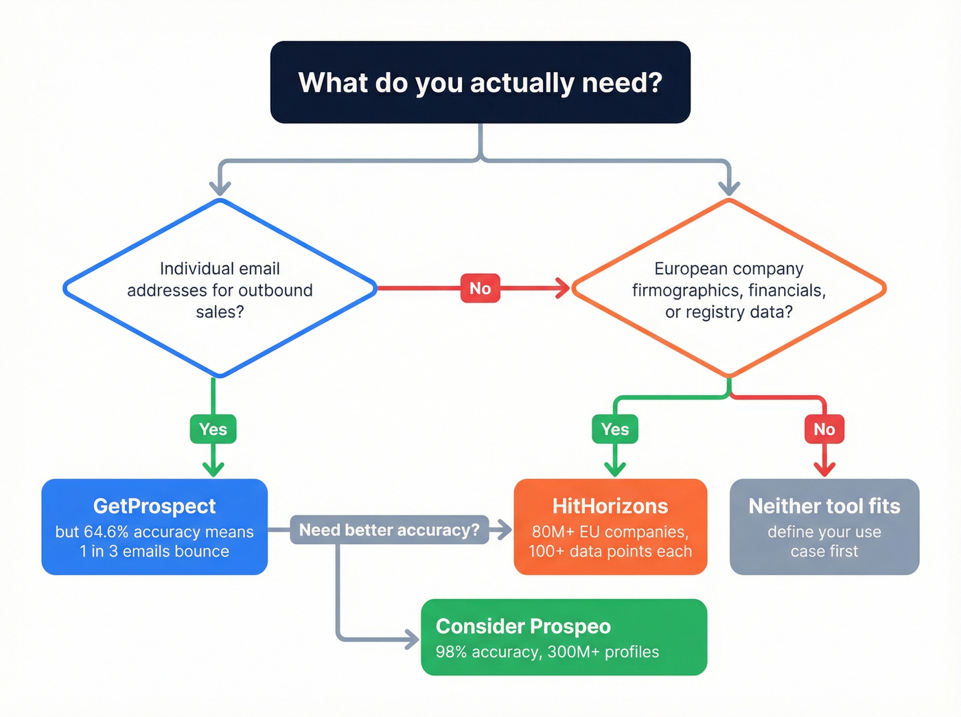 Decision flowchart for choosing GetProspect or HitHorizons or neither