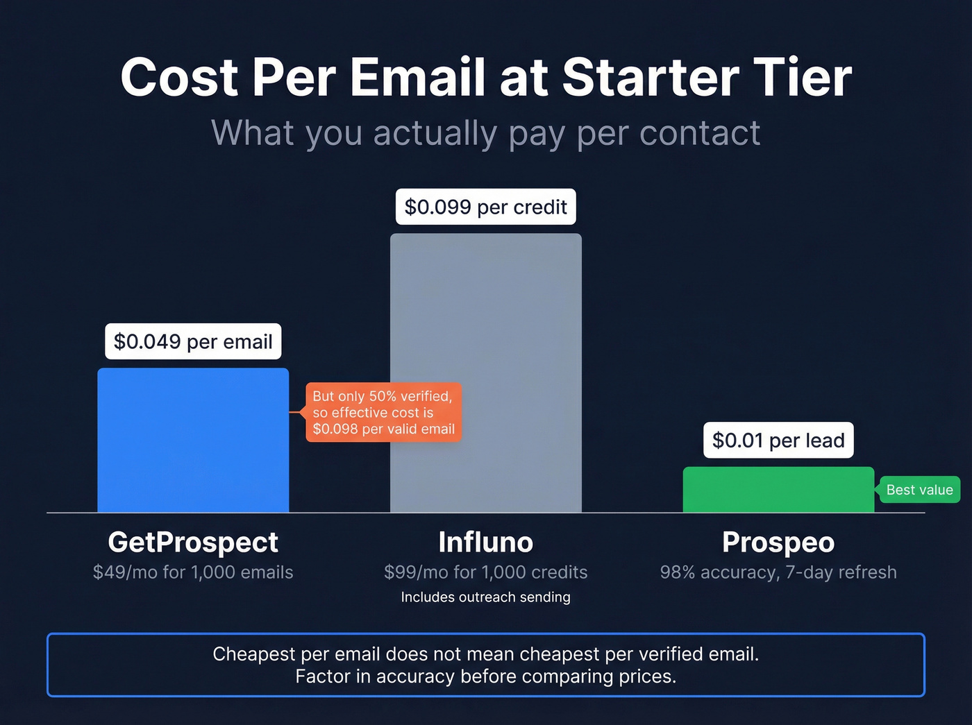 Cost per email comparison across GetProspect Influno and Prospeo