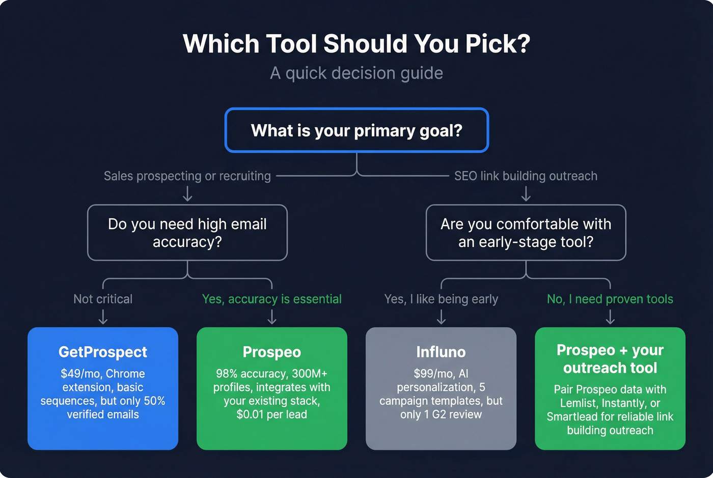 Decision flowchart for choosing GetProspect Influno or Prospeo