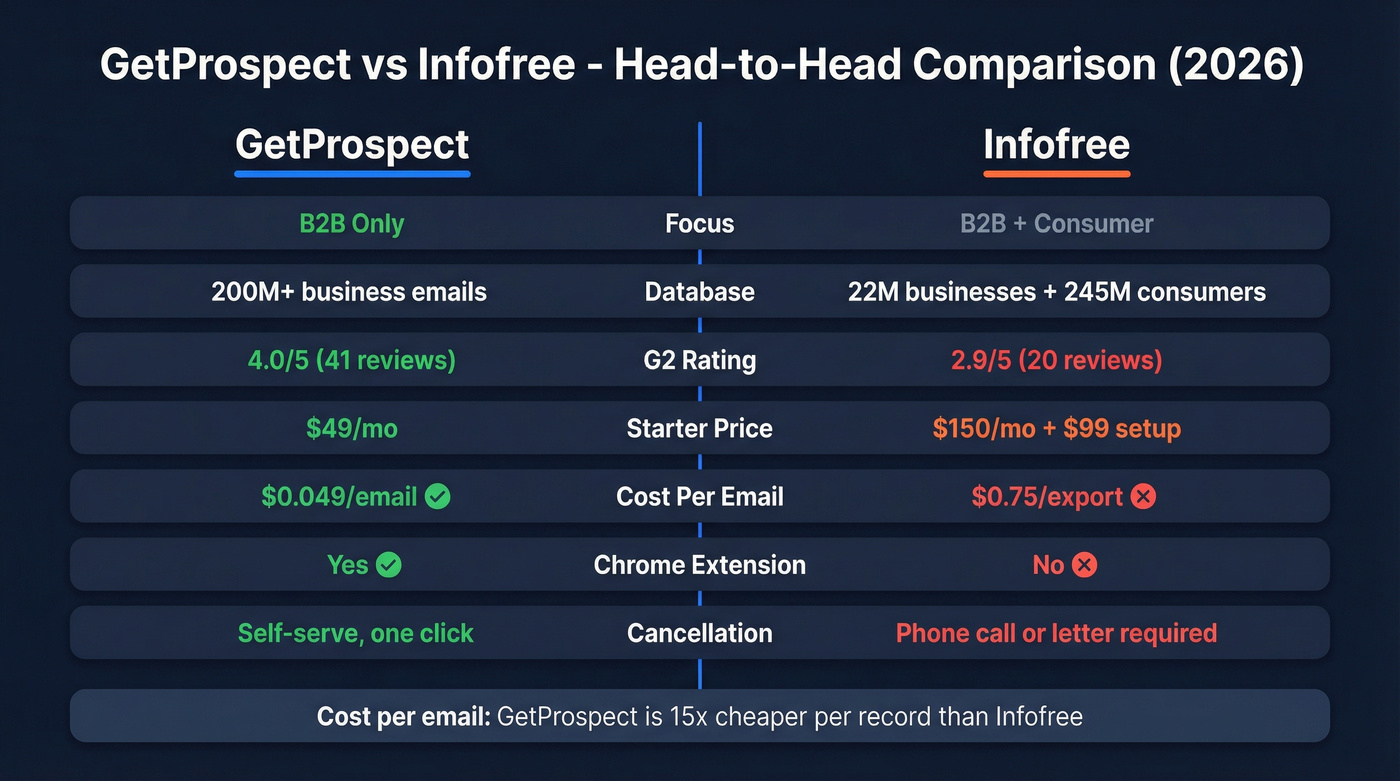 GetProspect vs Infofree head-to-head feature comparison diagram