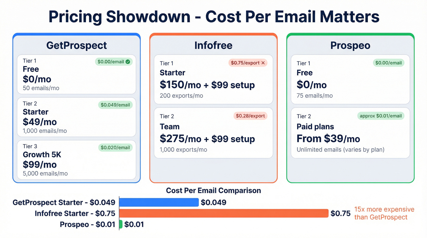 GetProspect vs Infofree pricing and cost per email breakdown