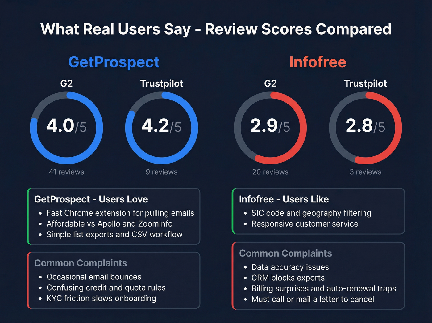 User review scores and sentiment comparison across platforms