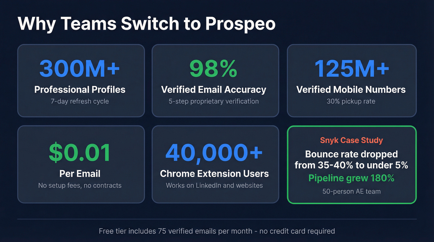 Prospeo key stats and Snyk case study results highlight card