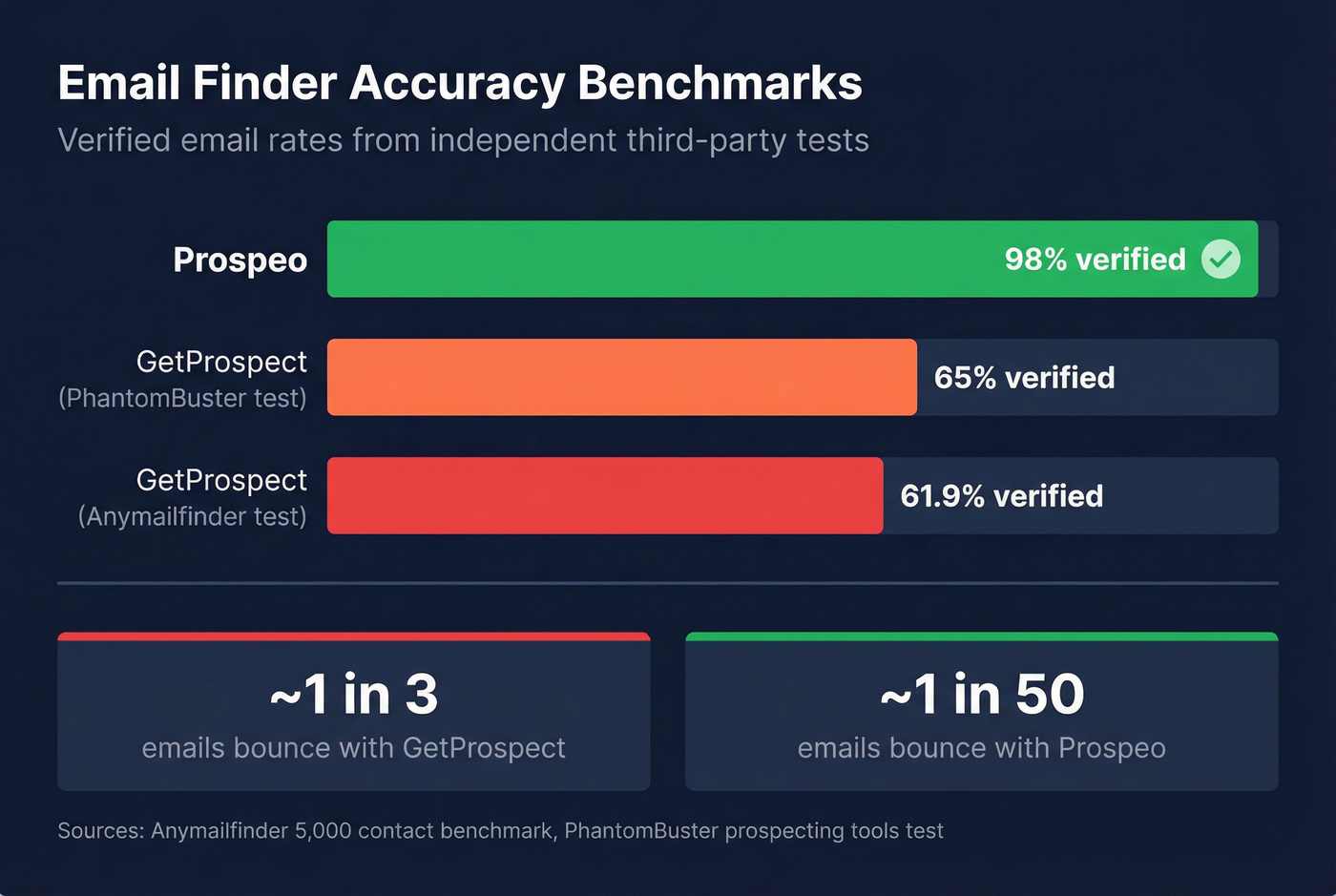 Email accuracy benchmark comparison across email finders