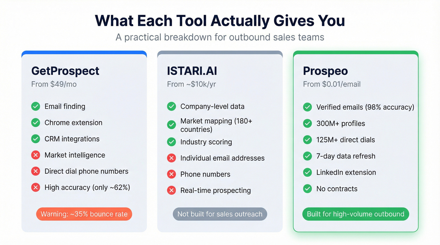 Three-tool comparison showing what each delivers and misses