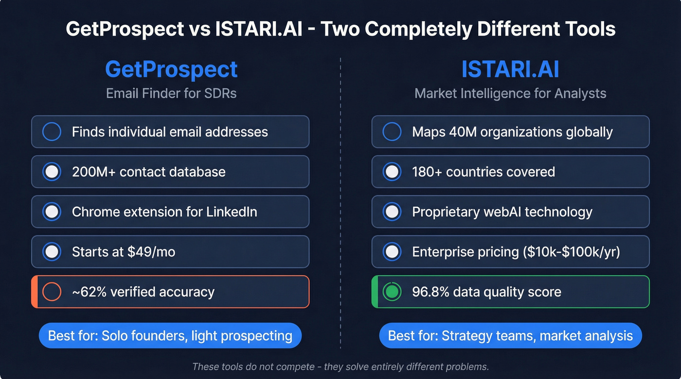 GetProspect vs ISTARI.AI use case comparison diagram