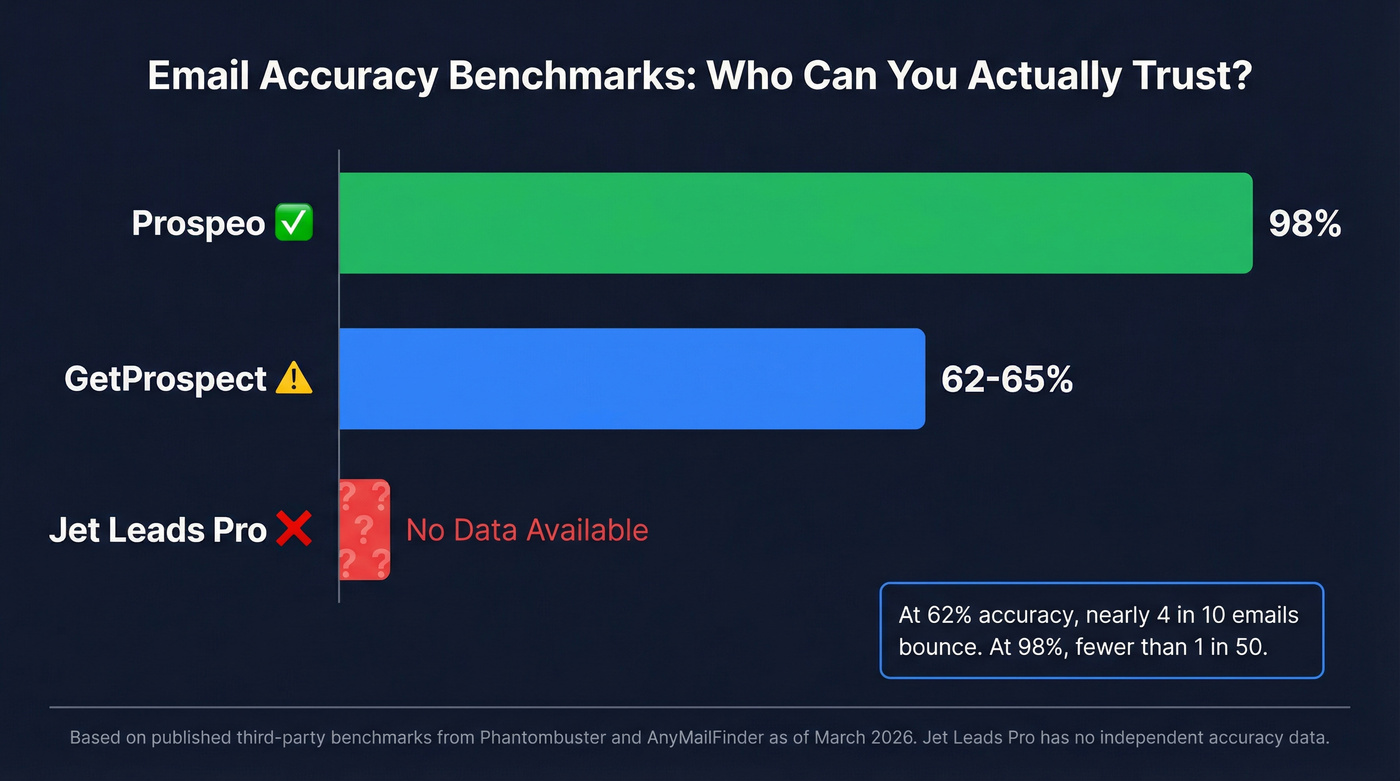 Email accuracy benchmark comparison across three tools