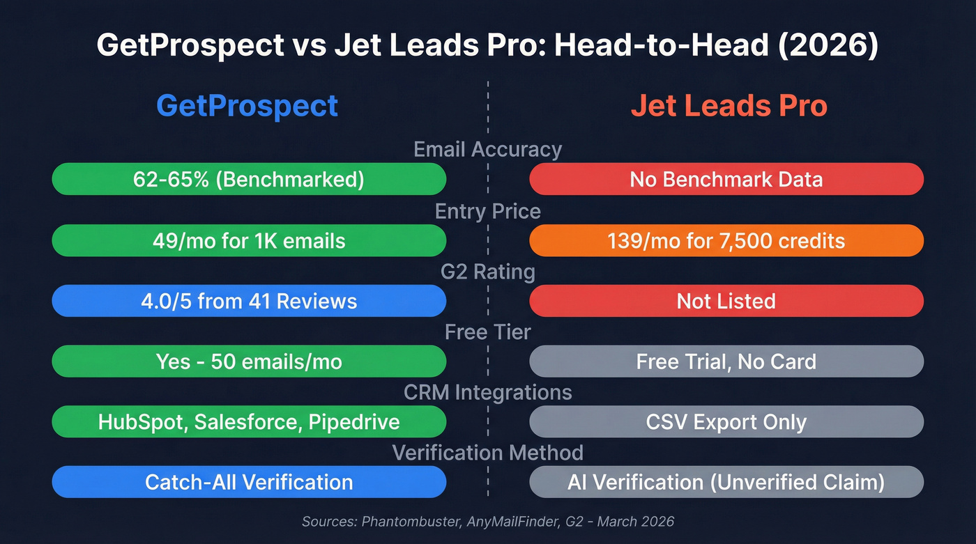 GetProspect vs Jet Leads Pro feature comparison diagram