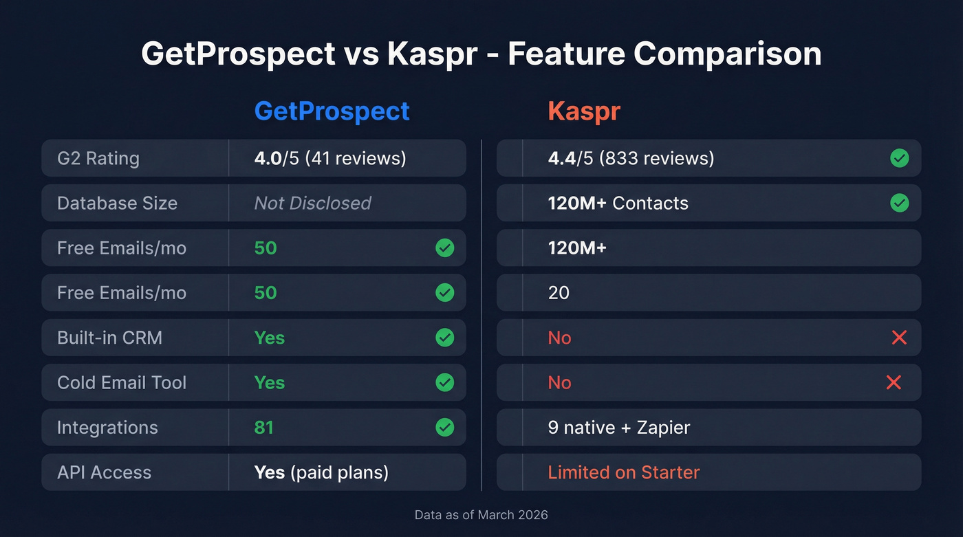 GetProspect vs Kaspr feature comparison side by side