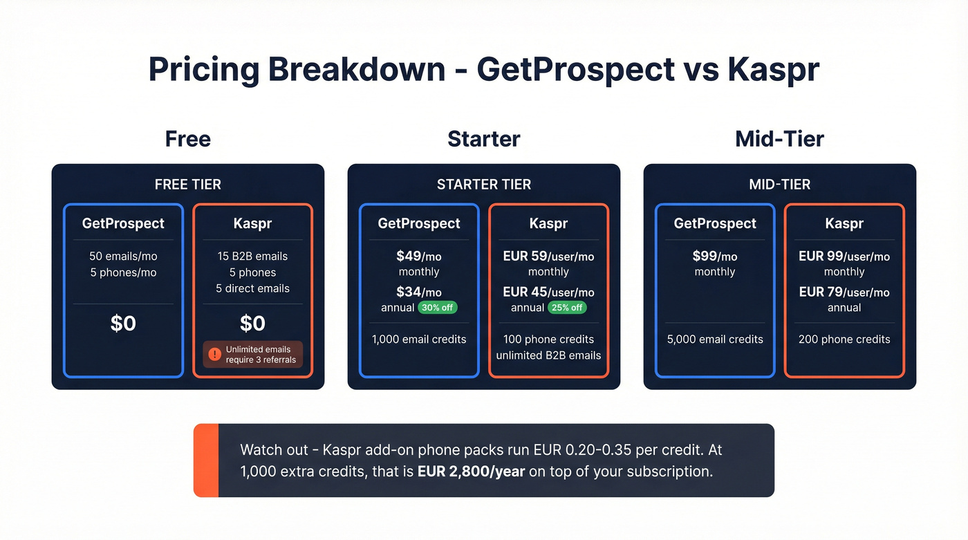 GetProspect vs Kaspr pricing tier comparison chart