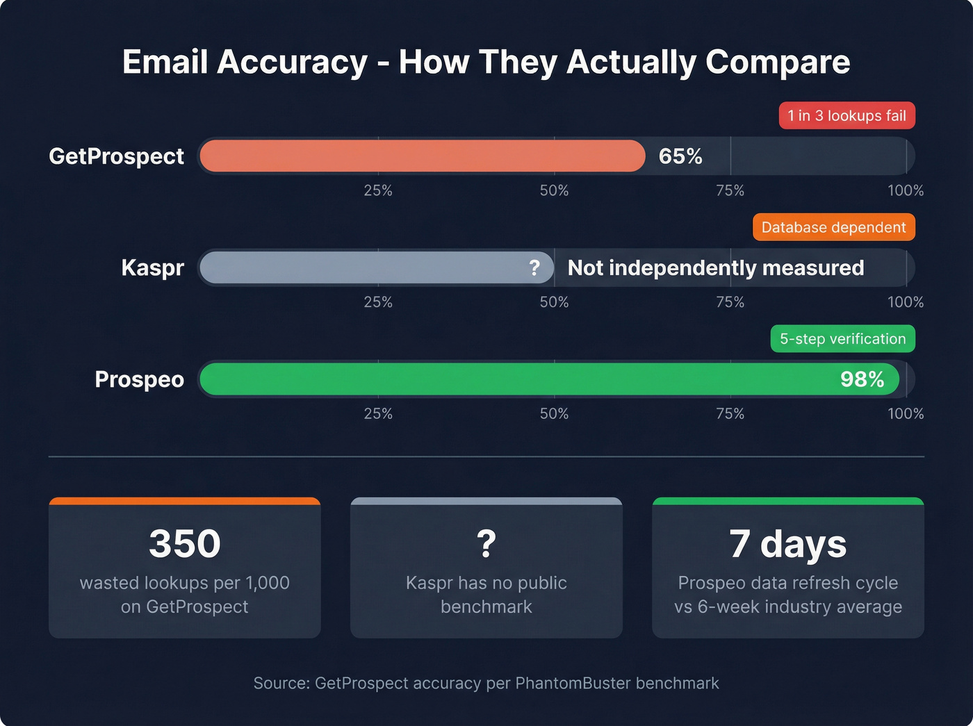 Email accuracy comparison across GetProspect Kaspr and Prospeo
