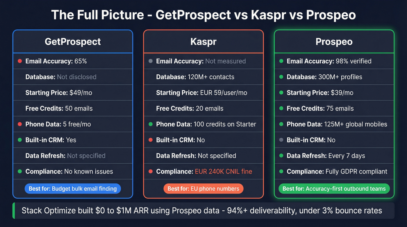 Three-way comparison of GetProspect Kaspr and Prospeo