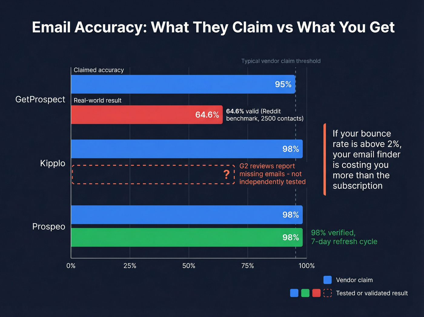 Email accuracy claims vs real-world test results
