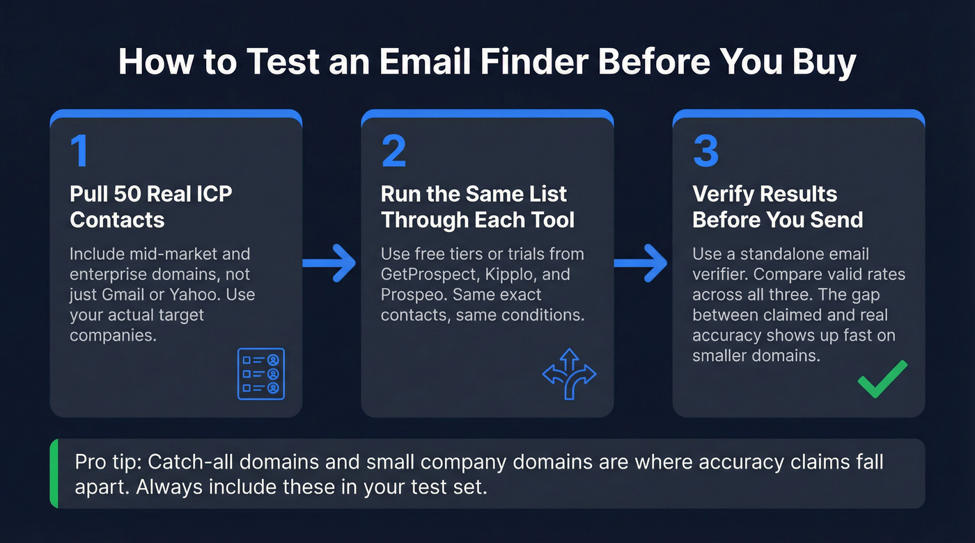 Three-step email finder evaluation workflow