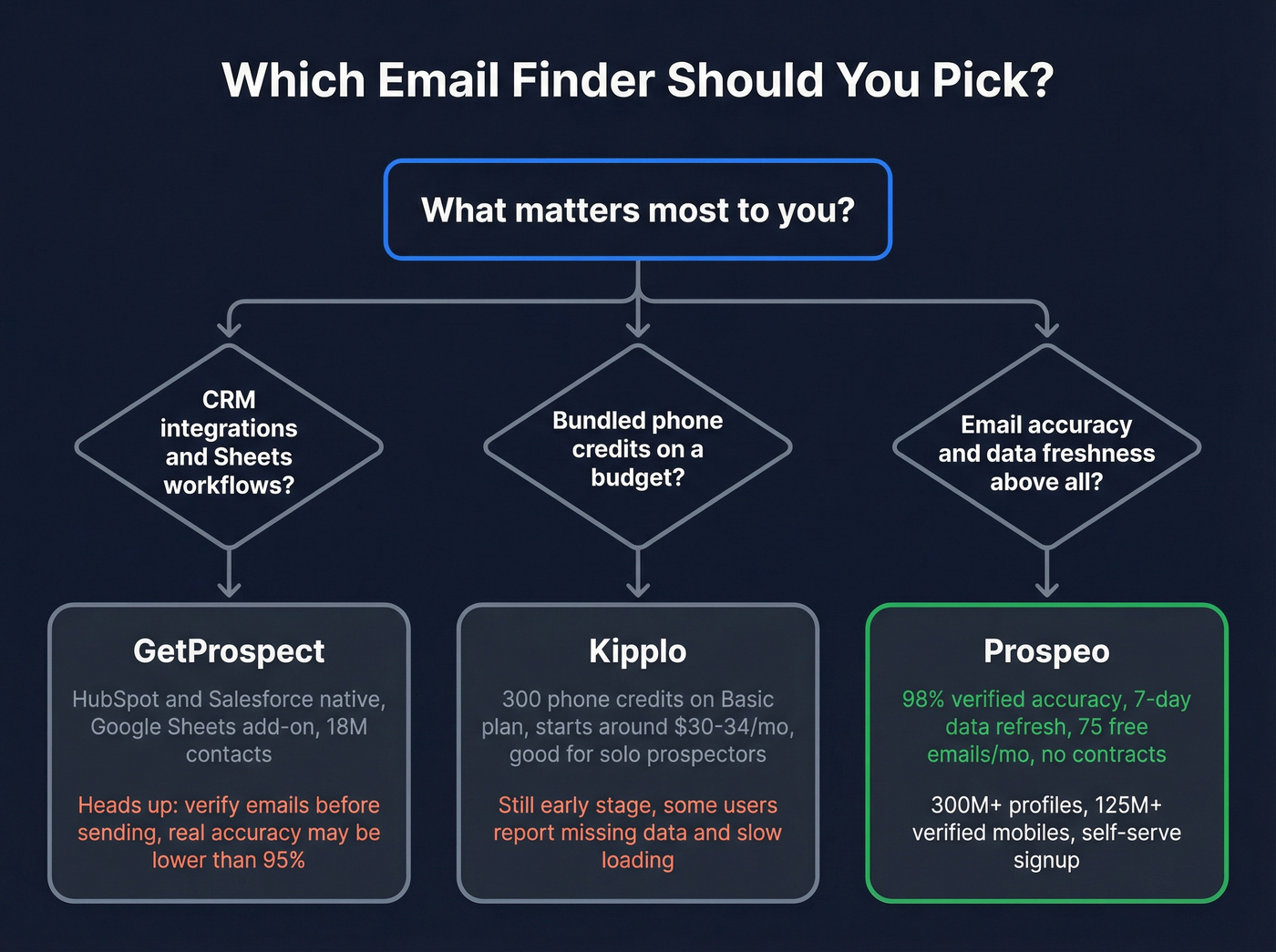 Decision tree for choosing GetProspect, Kipplo, or Prospeo