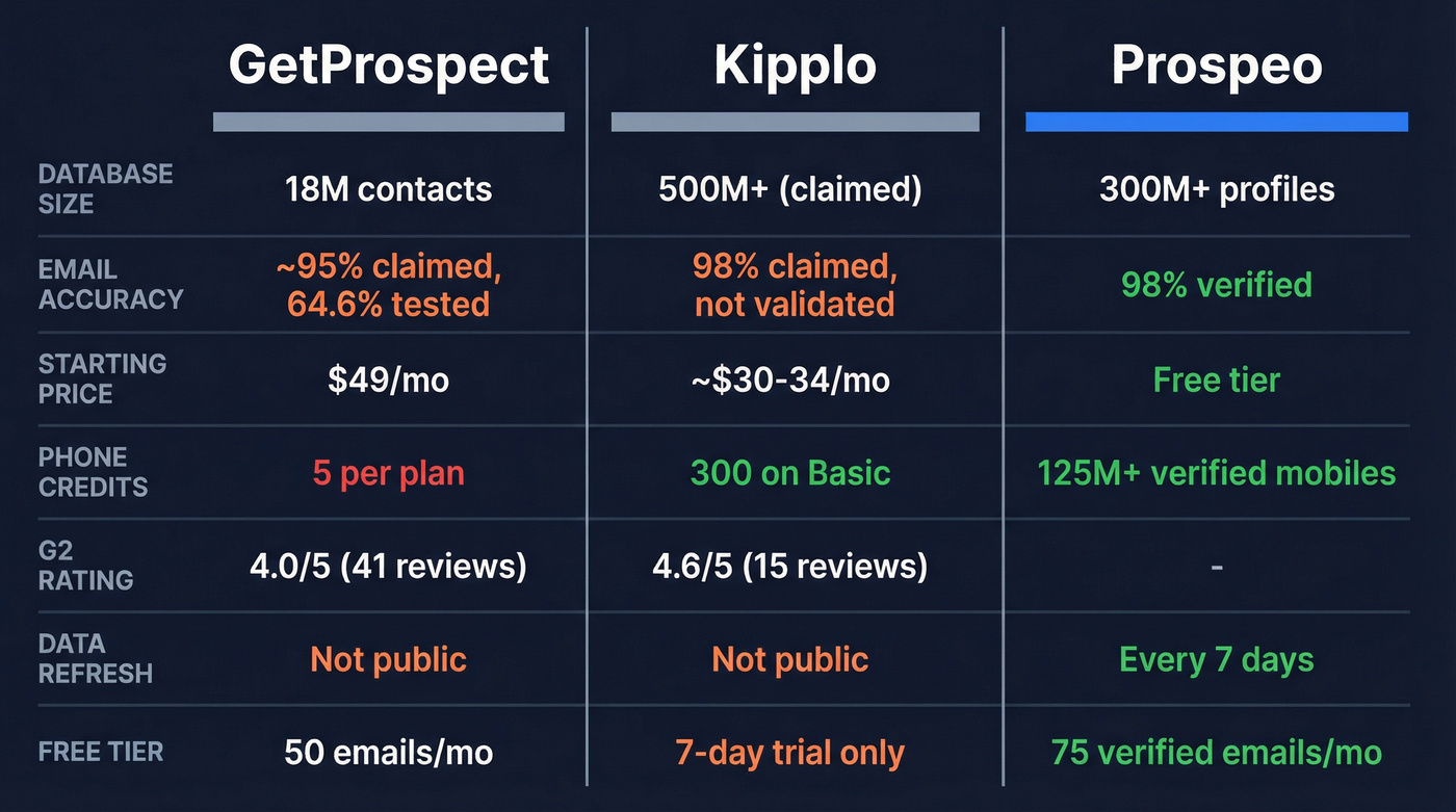 GetProspect vs Kipplo vs Prospeo feature comparison