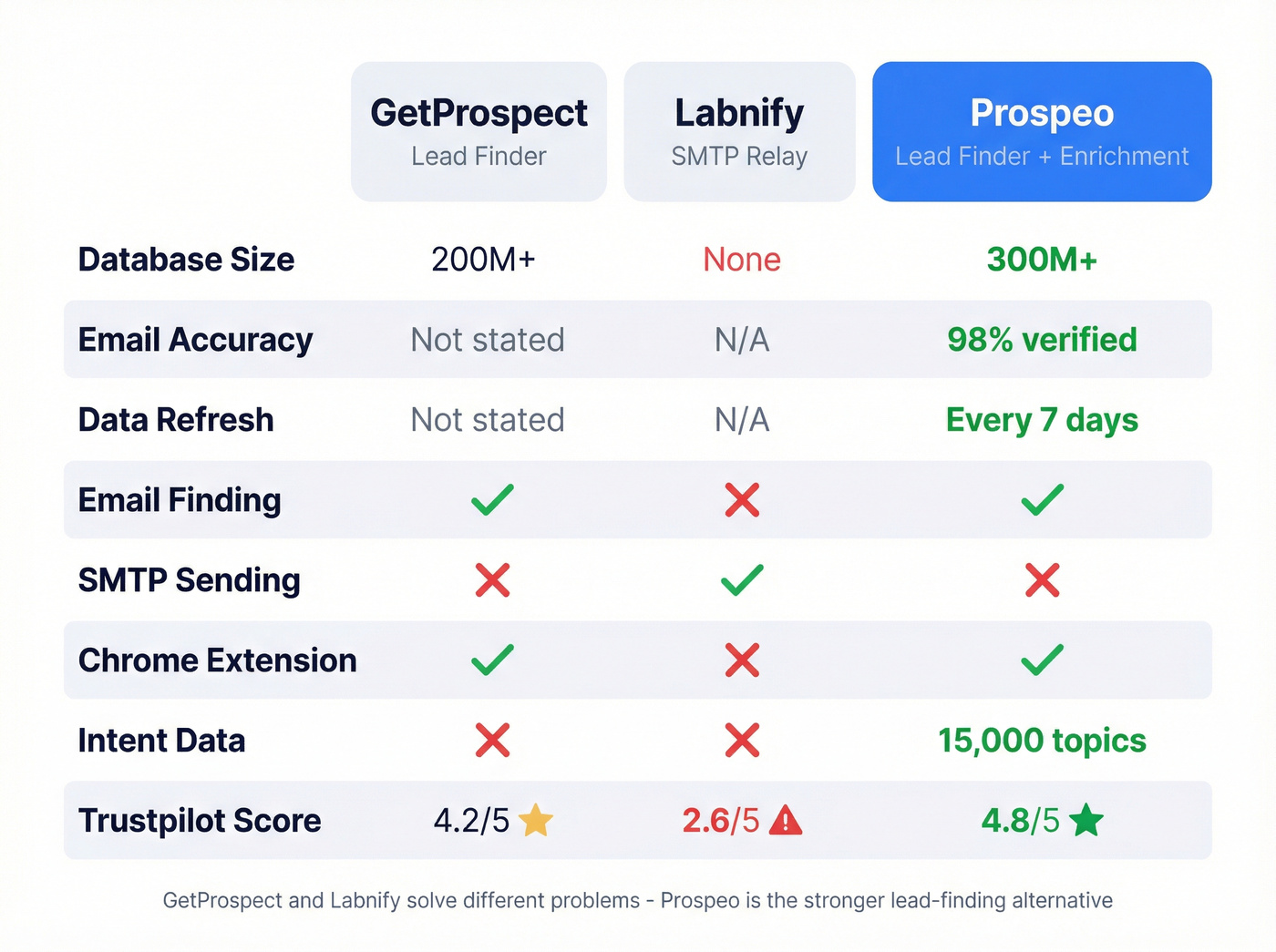 Visual comparison table of GetProspect vs Labnify vs Prospeo
