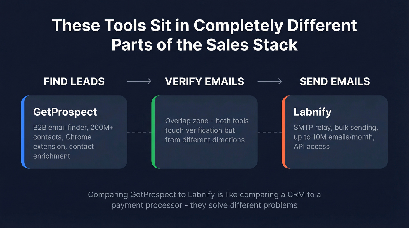 Diagram showing GetProspect and Labnify in different workflow stages