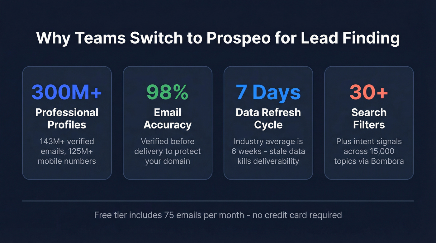 Prospeo key stats highlight card with database and accuracy metrics