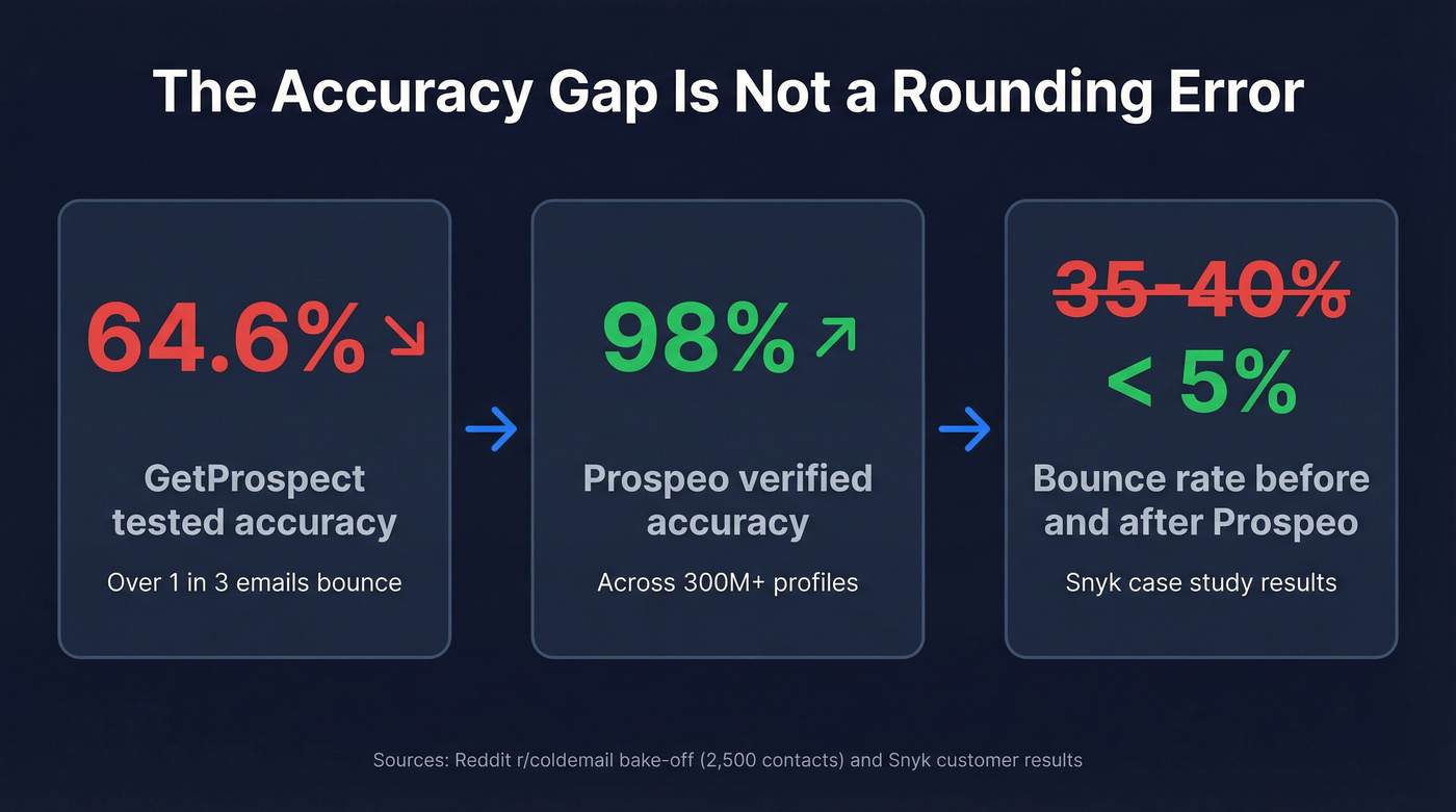 Accuracy and bounce rate improvement stats with Prospeo