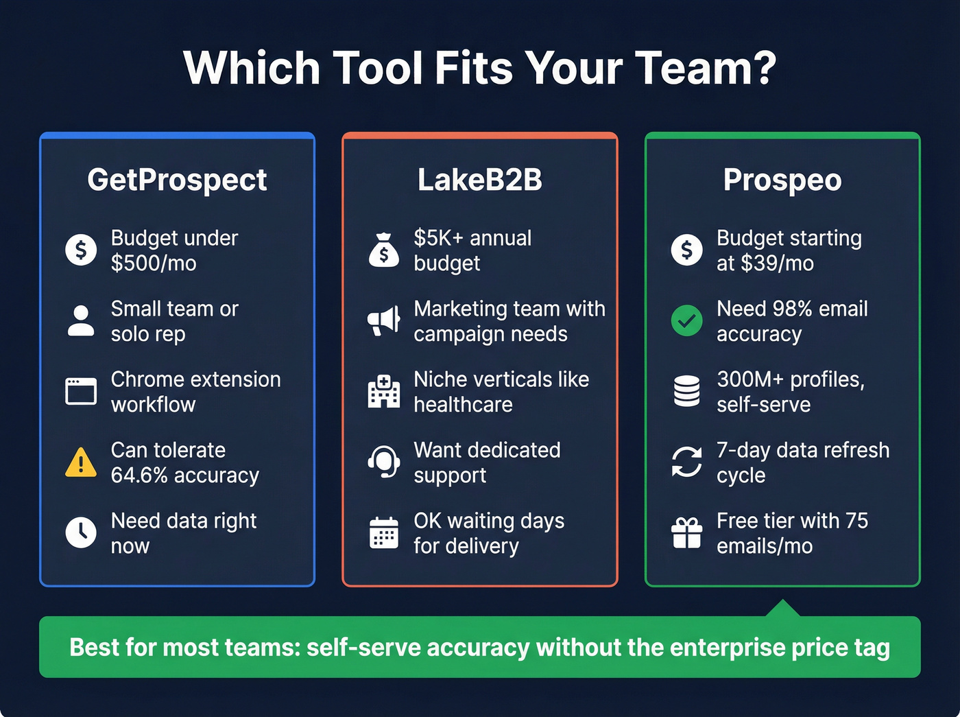 Decision matrix for choosing GetProspect, LakeB2B, or Prospeo