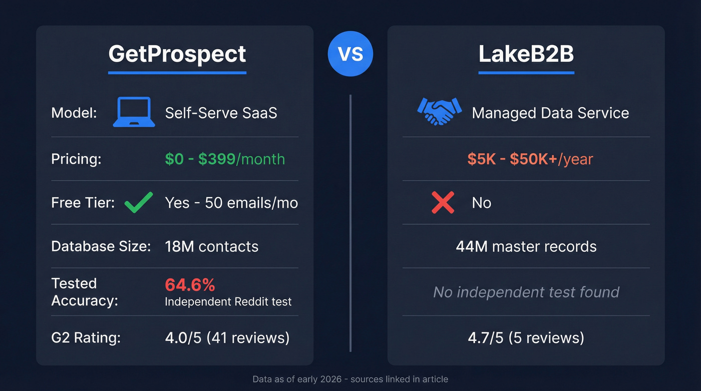 GetProspect vs LakeB2B head-to-head comparison diagram