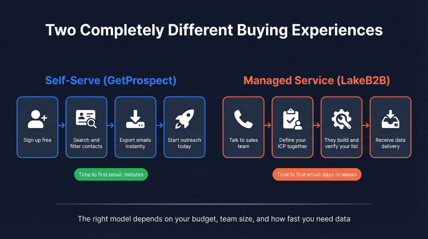 Self-serve vs managed service model comparison diagram