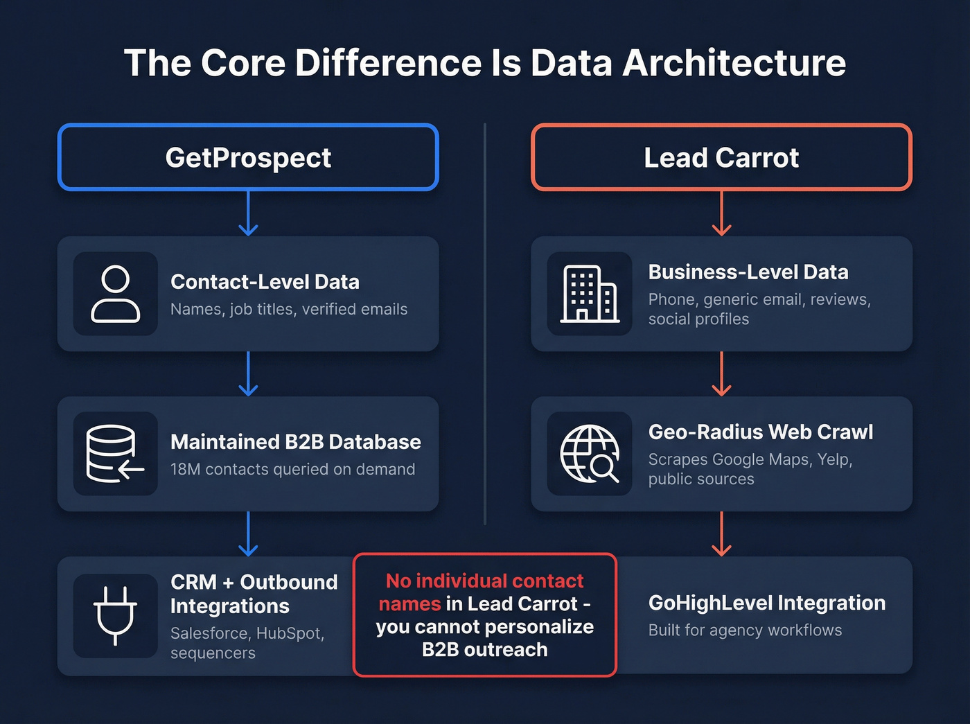 Data architecture differences between GetProspect and Lead Carrot