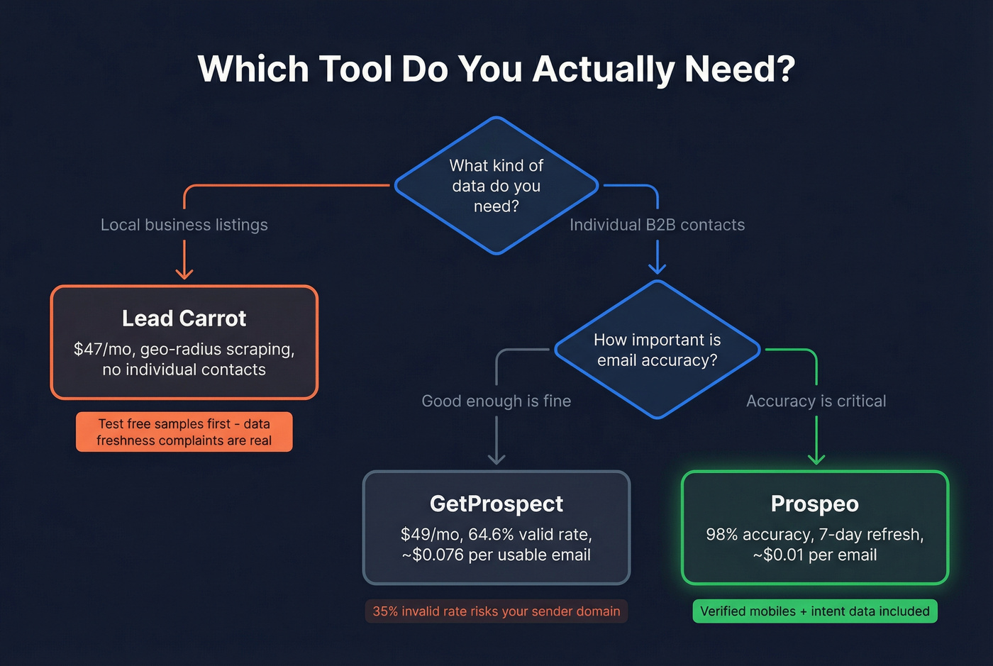 Decision flowchart for choosing GetProspect, Lead Carrot, or Prospeo