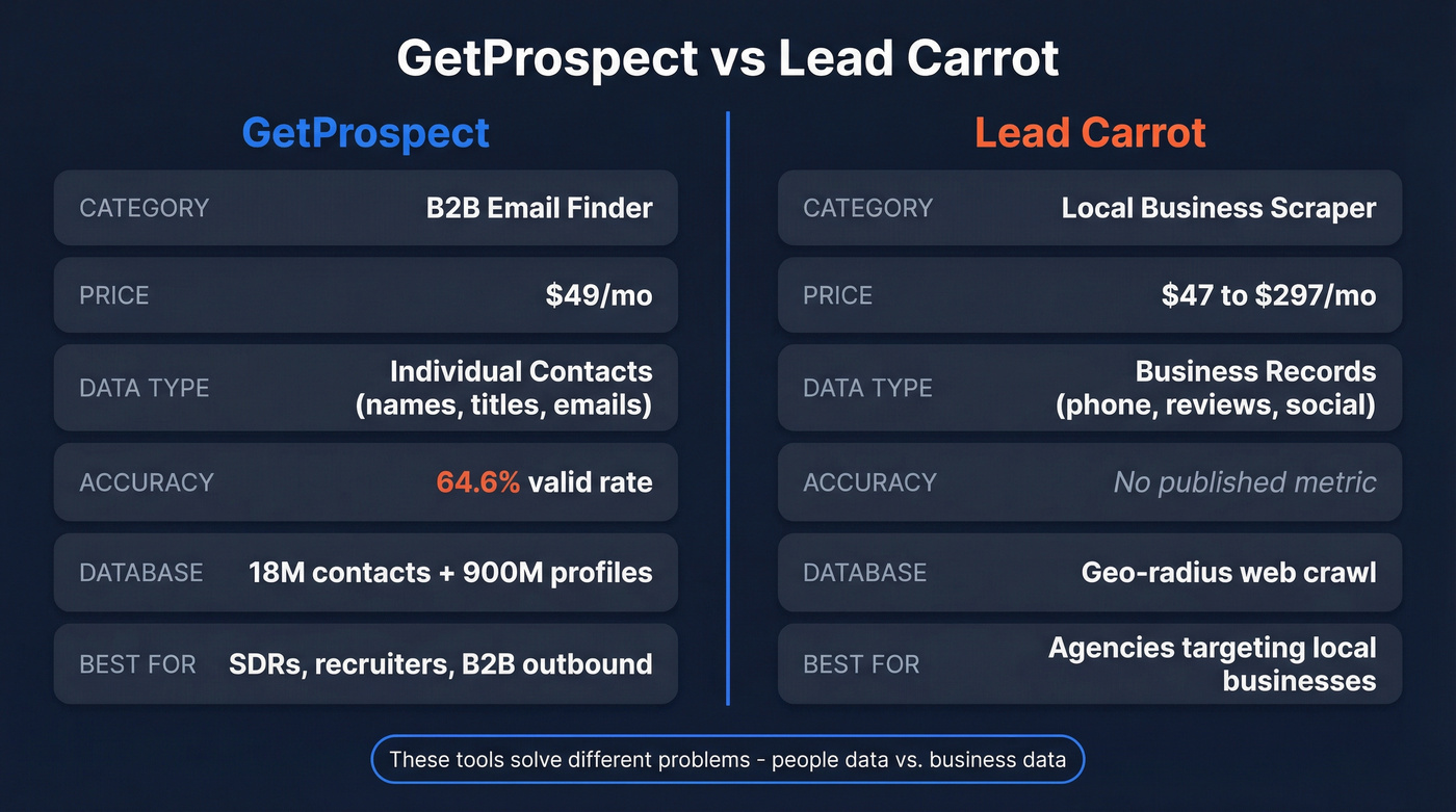 GetProspect vs Lead Carrot head-to-head comparison diagram