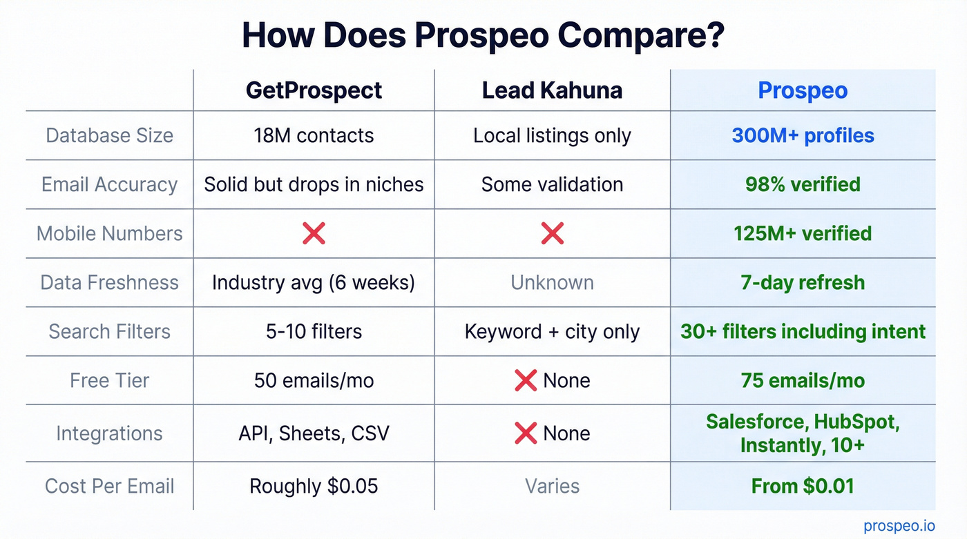 Three-way comparison of GetProspect, Lead Kahuna, and Prospeo