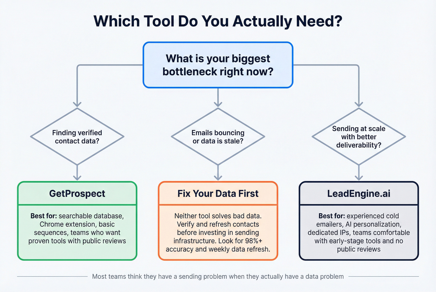 Decision flowchart for choosing between GetProspect, LeadEngine.ai, or fixing data first